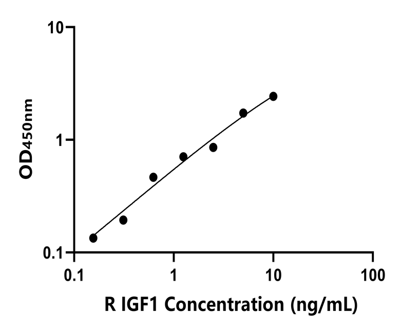 大鼠 Elisa試劑盒