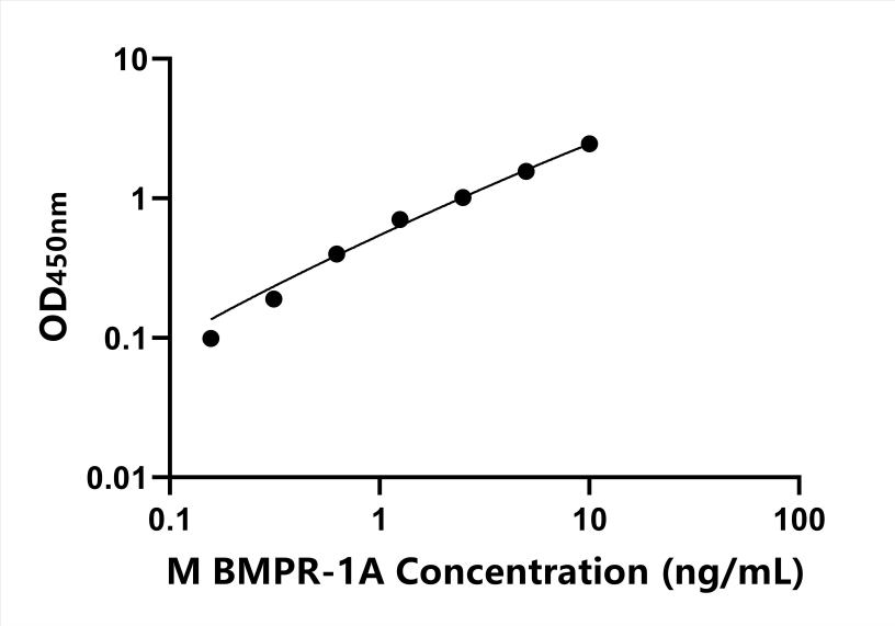 小鼠 Elisa試劑盒