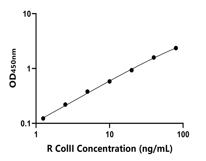 大鼠 Elisa試劑盒