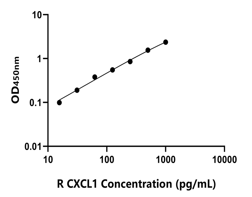 大鼠 Elisa試劑盒
