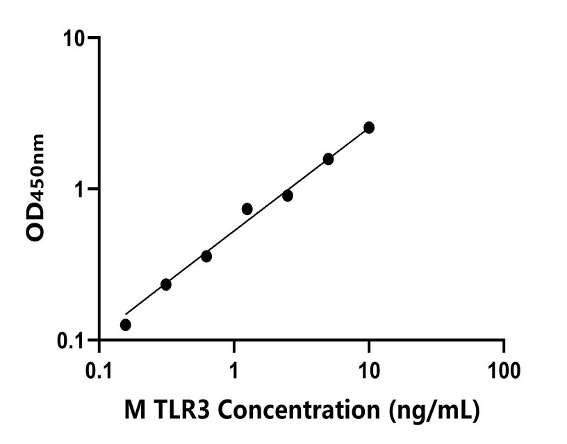 小鼠 Elisa試劑盒