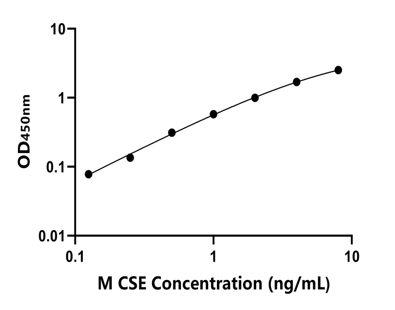 小鼠 Elisa試劑盒