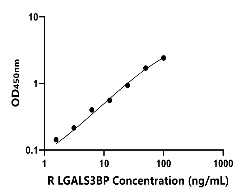 大鼠 Elisa試劑盒