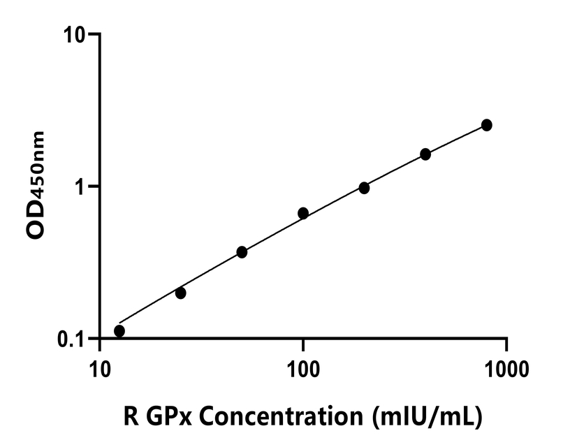 大鼠 Elisa試劑盒