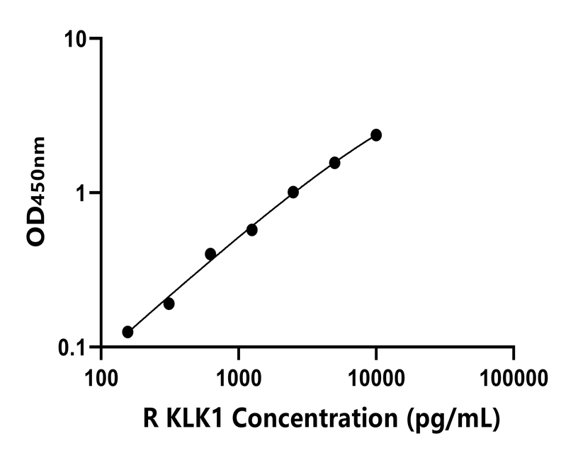 大鼠 Elisa試劑盒