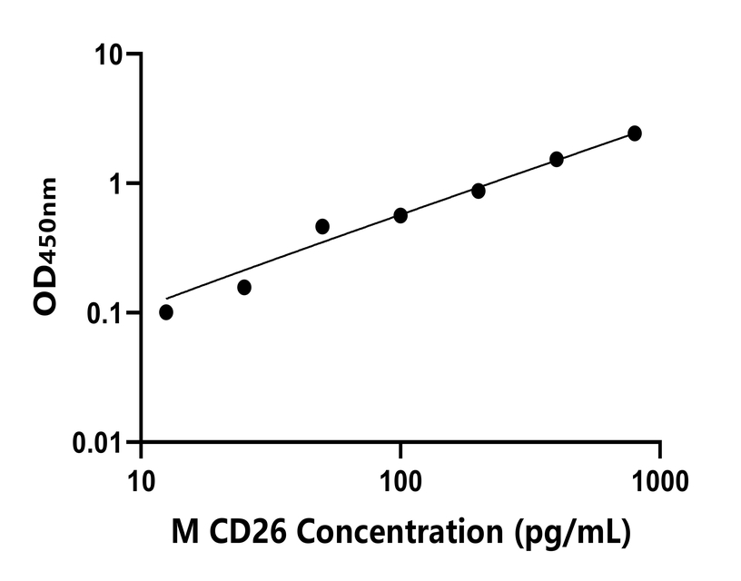 小鼠 Elisa試劑盒