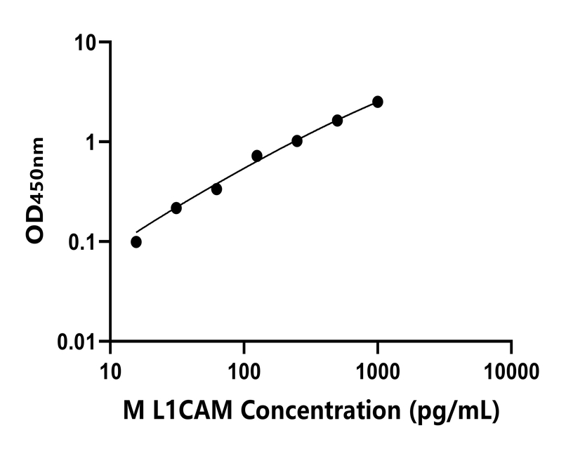 小鼠 Elisa試劑盒