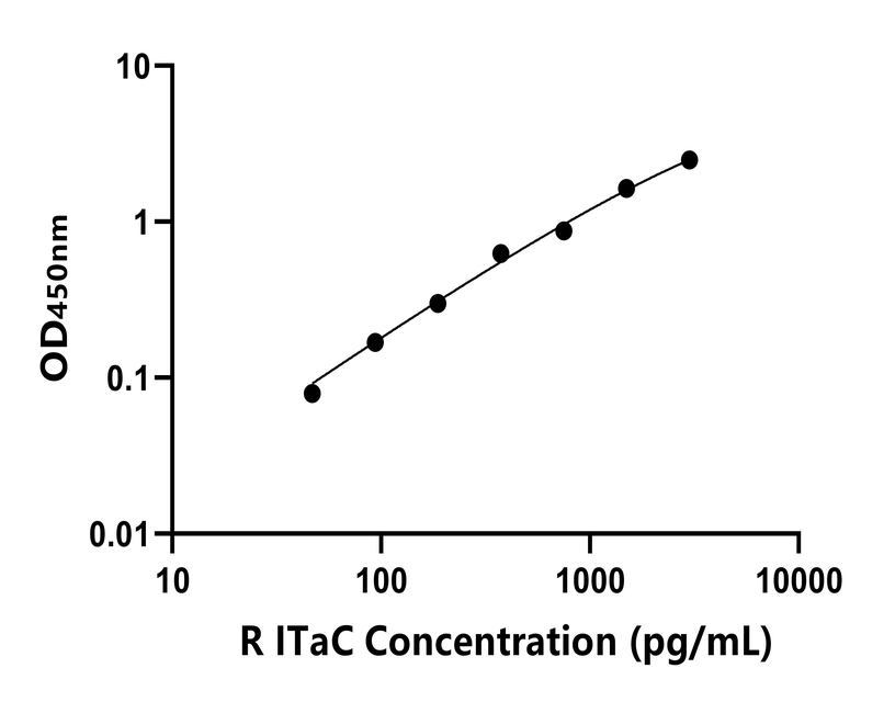 大鼠 Elisa試劑盒