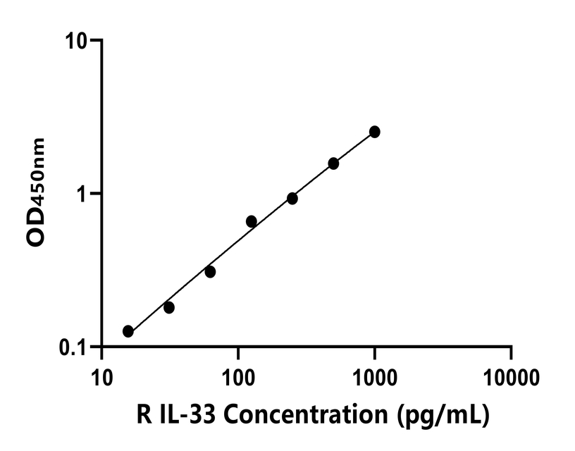 大鼠 Elisa試劑盒