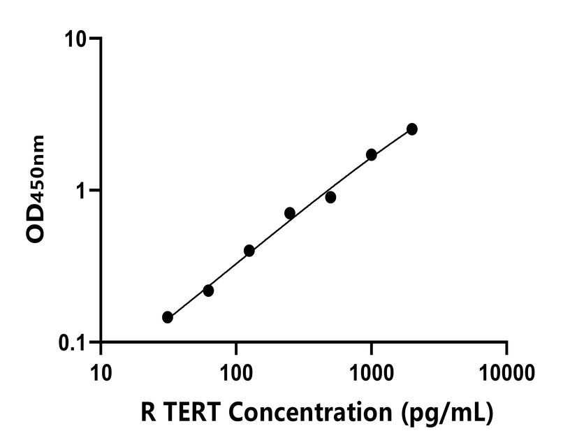 大鼠 Elisa試劑盒