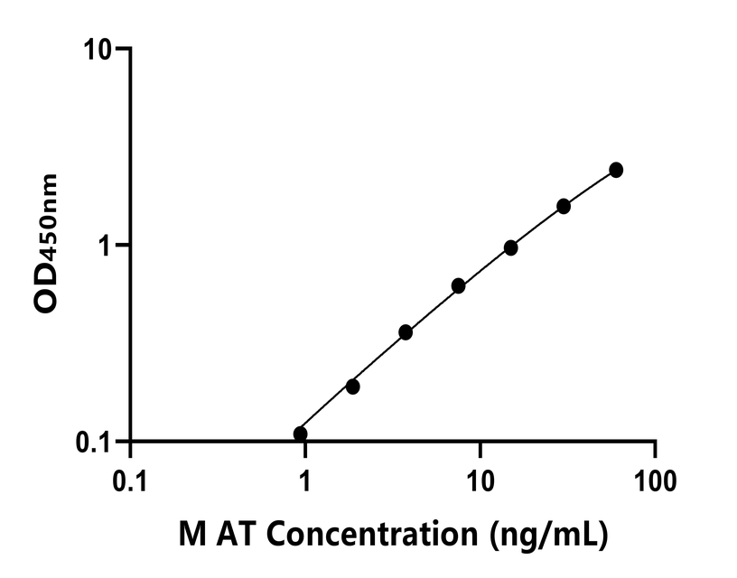 小鼠 Elisa試劑盒