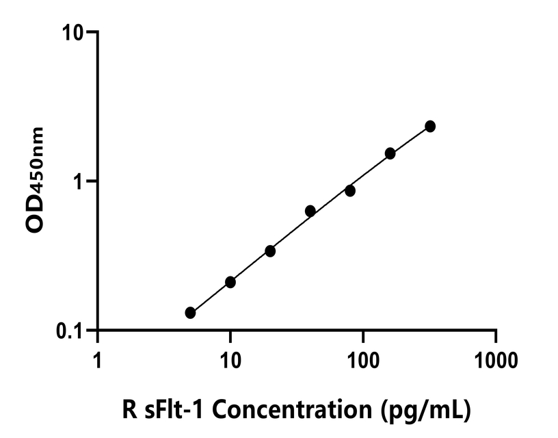 大鼠 Elisa試劑盒