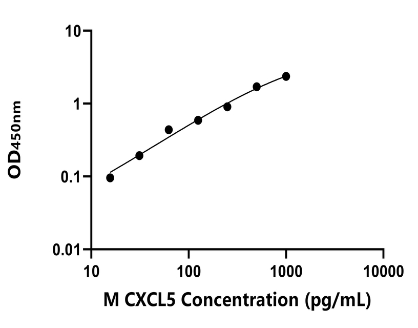 小鼠 Elisa試劑盒