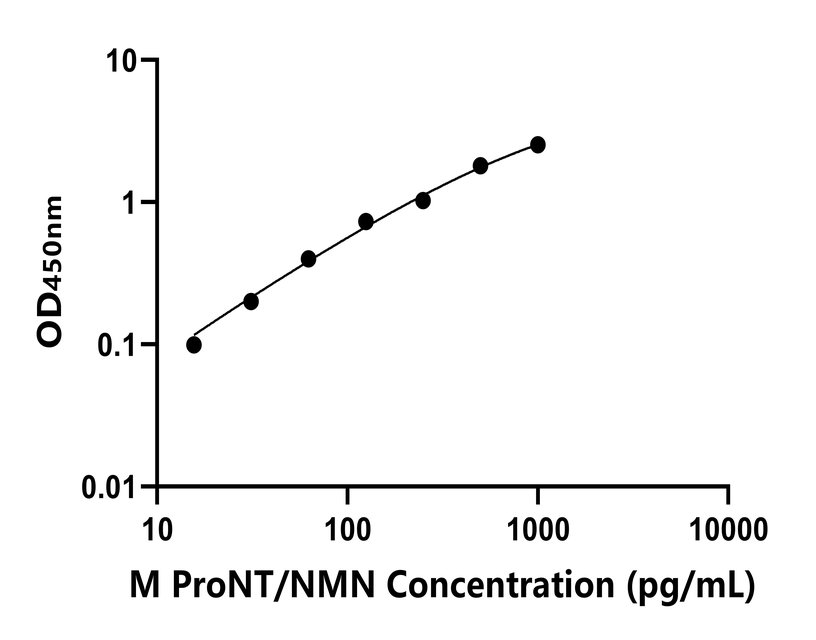 小鼠 Elisa試劑盒
