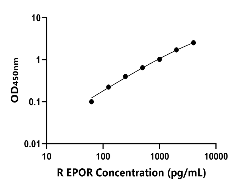 大鼠 Elisa試劑盒