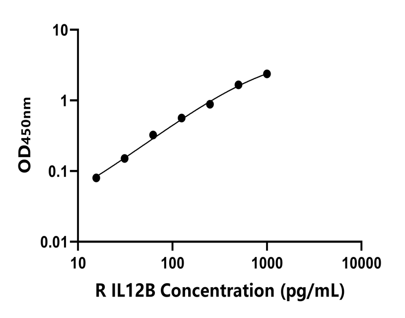 大鼠 Elisa試劑盒