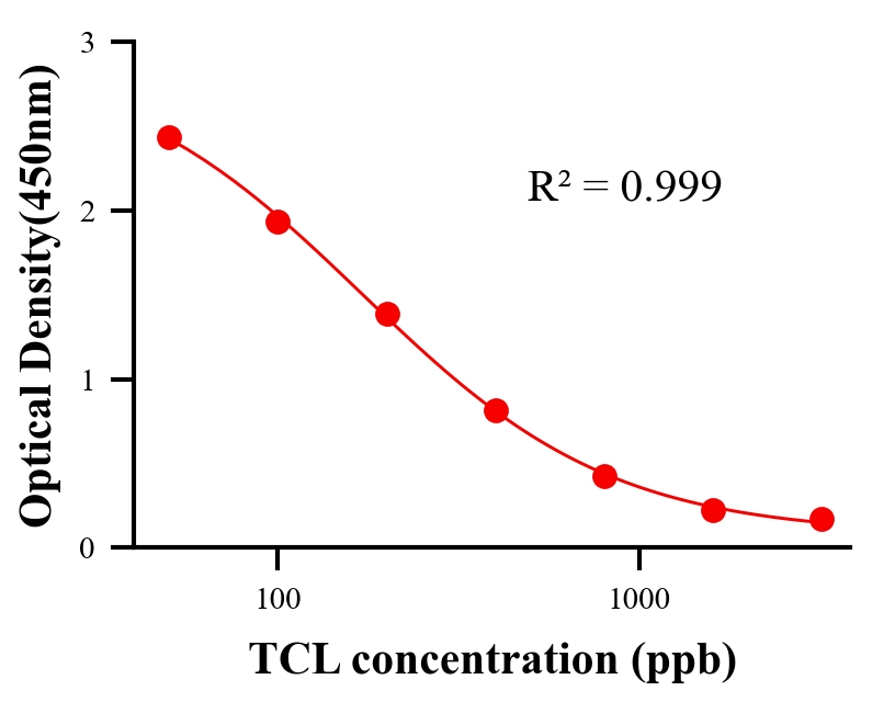 抗生素ELISA競(jìng)爭(zhēng)法