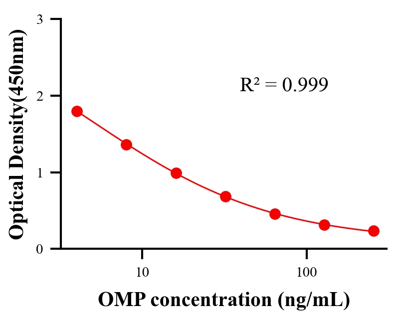 抗生素ELISA競(jìng)爭(zhēng)法