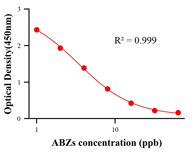 抗生素ELISA競(jìng)爭(zhēng)法