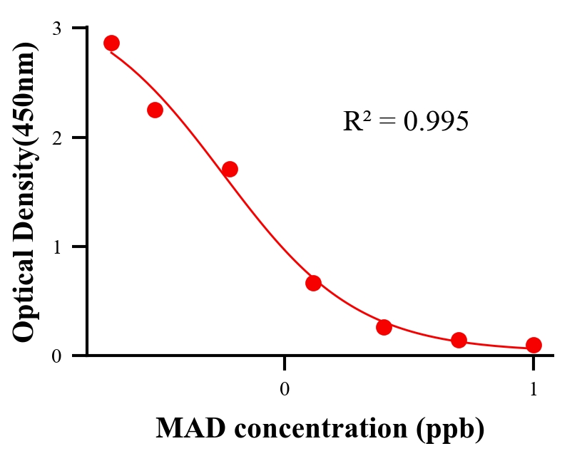 抗生素ELISA競爭法