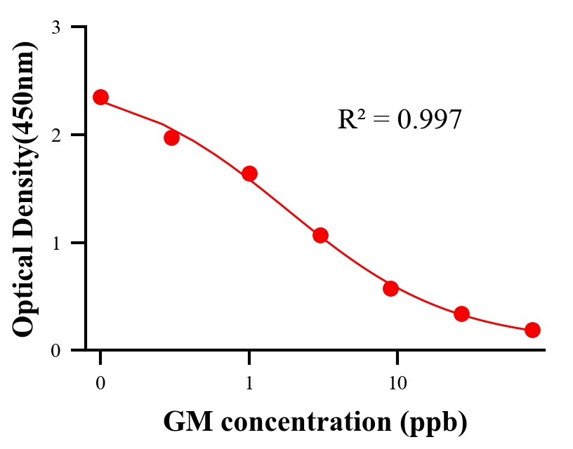 抗生素ELISA競(jìng)爭(zhēng)法
