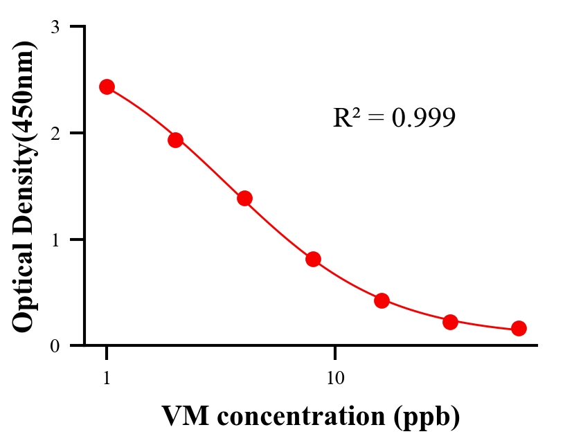抗生素ELISA競爭法
