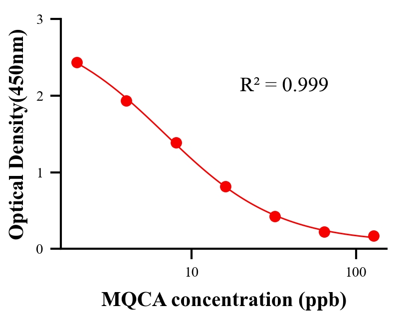 抗生素ELISA競爭法