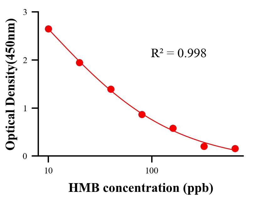 抗生素ELISA競爭法