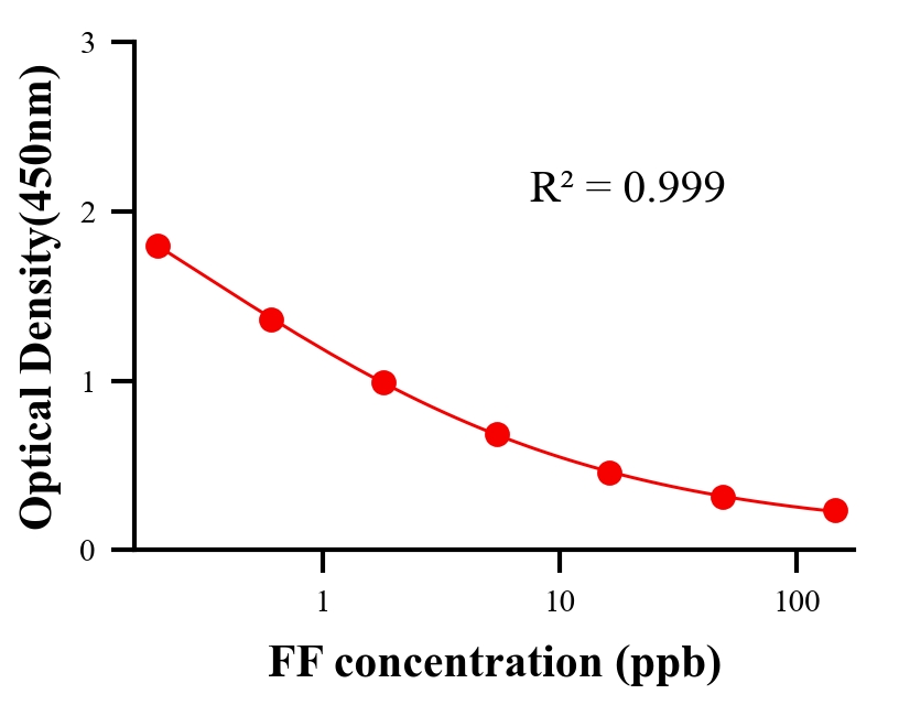 抗生素ELISA競(jìng)爭(zhēng)法