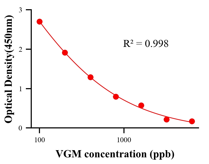 抗生素ELISA競(jìng)爭(zhēng)法