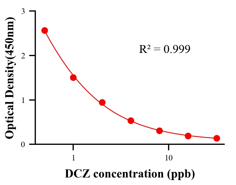 抗生素ELISA競爭法