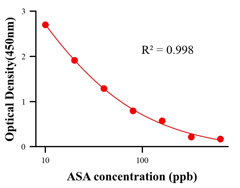 抗生素ELISA競爭法