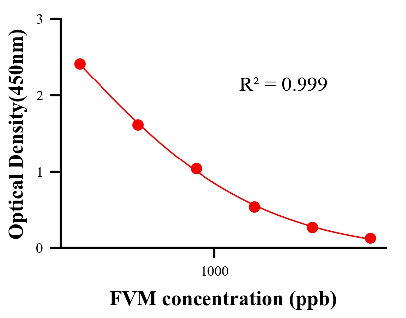 抗生素ELISA競爭法