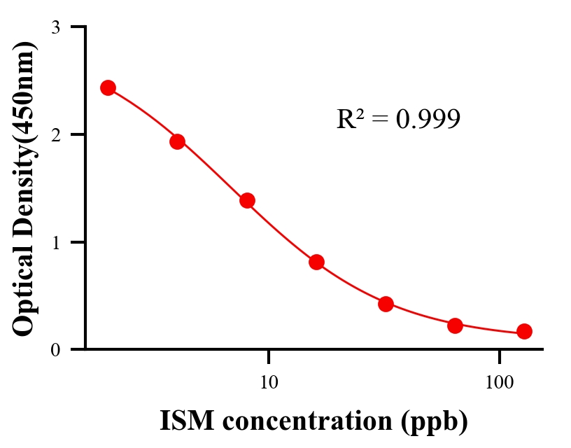 抗生素ELISA競(jìng)爭(zhēng)法