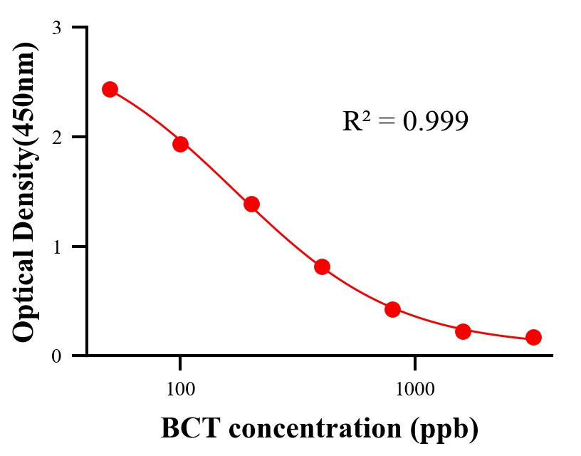 抗生素ELISA競爭法