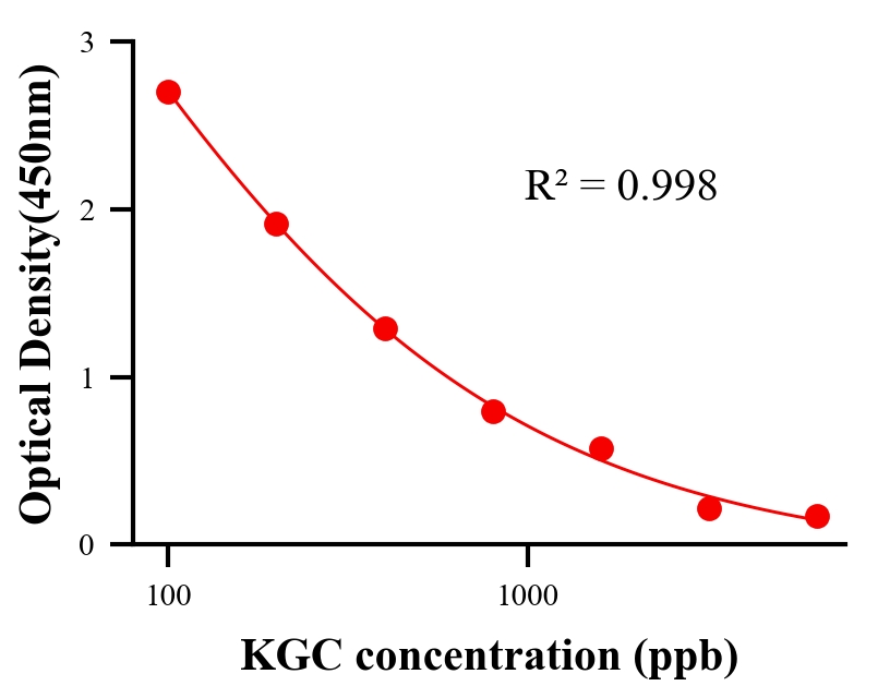 抗生素ELISA競爭法