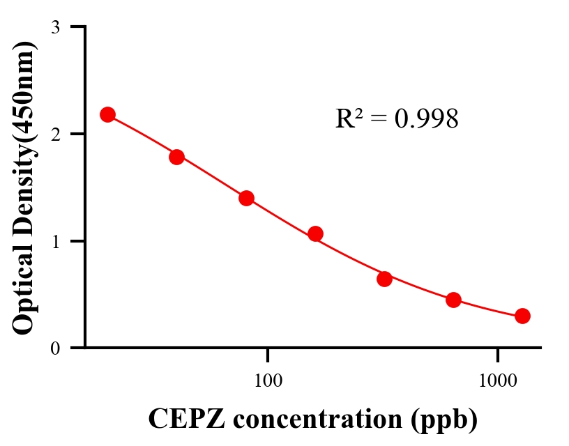 抗生素ELISA競爭法