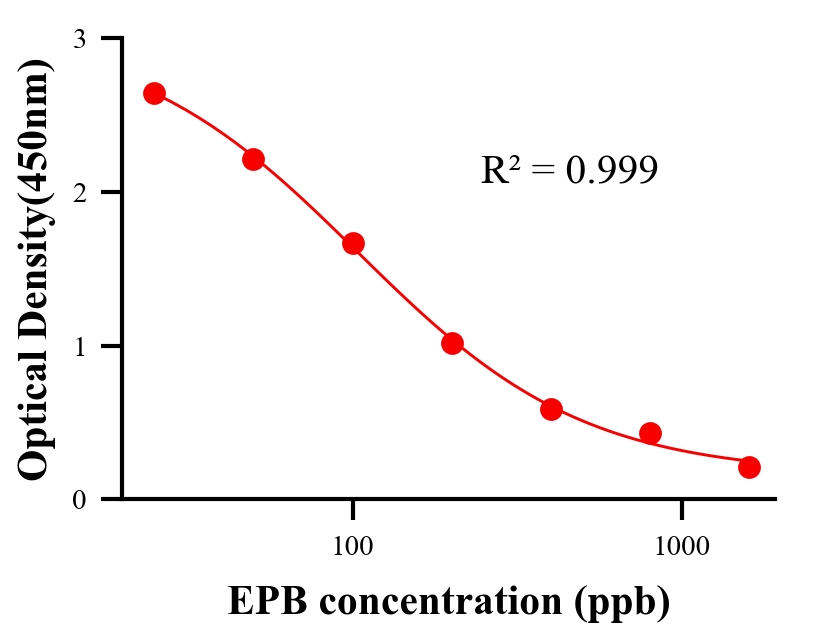 抗生素ELISA競爭法