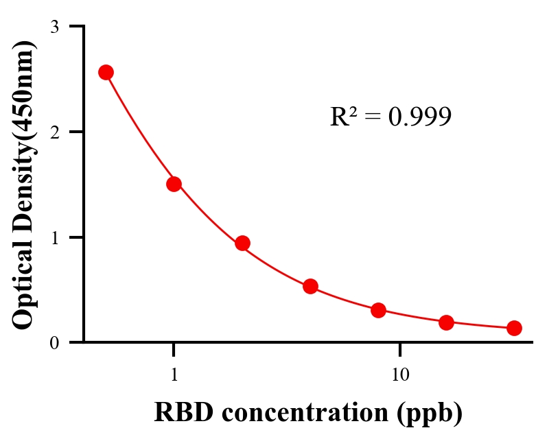 抗生素ELISA競爭法