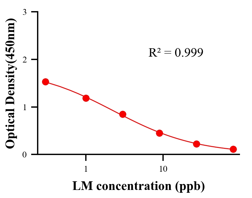 抗生素ELISA競(jìng)爭(zhēng)法