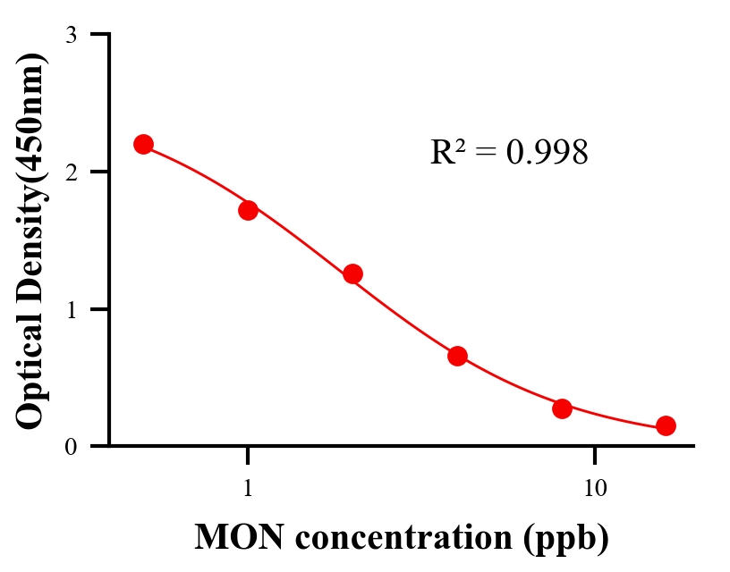 抗生素ELISA競爭法