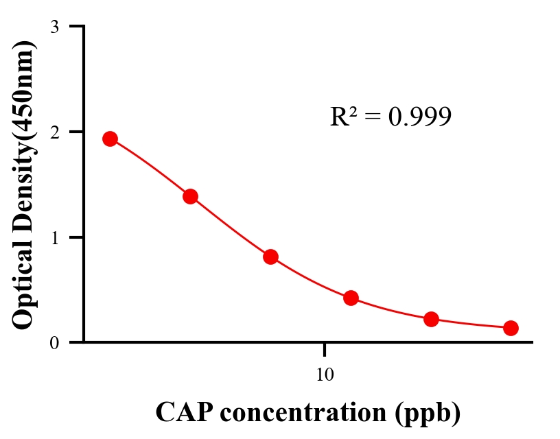 抗生素ELISA競(jìng)爭(zhēng)法