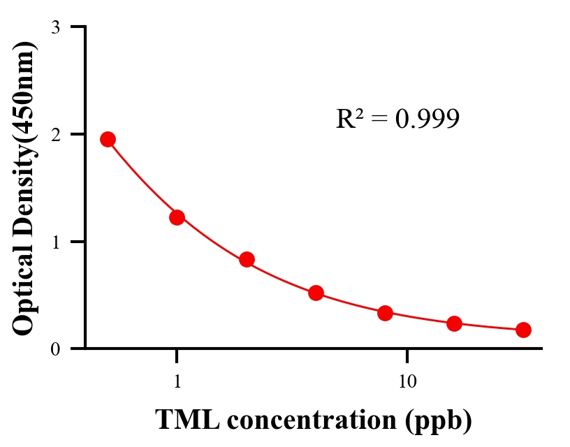 抗生素ELISA競爭法