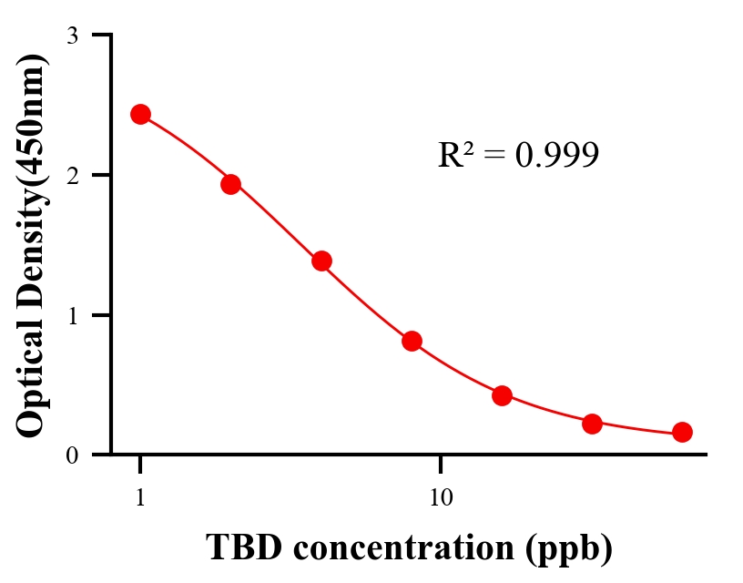 抗生素ELISA競爭法