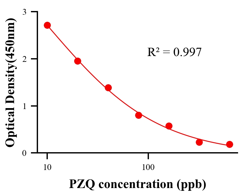 抗生素ELISA競爭法
