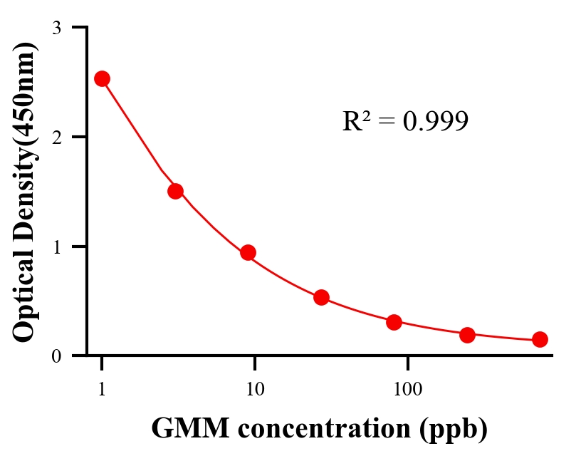 抗生素ELISA競(jìng)爭(zhēng)法