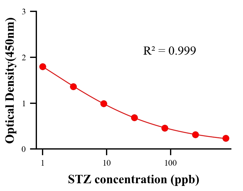 性激素ELISA競爭法