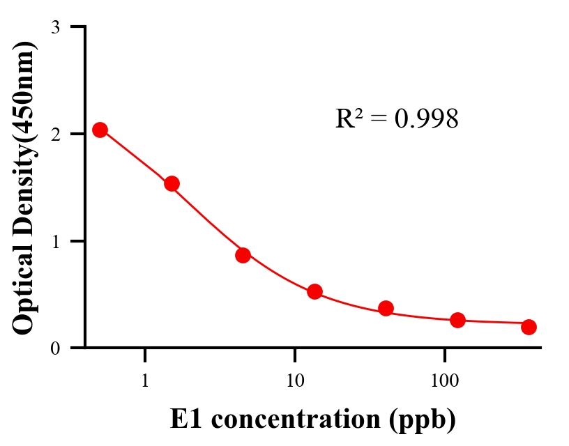 性激素ELISA競爭法