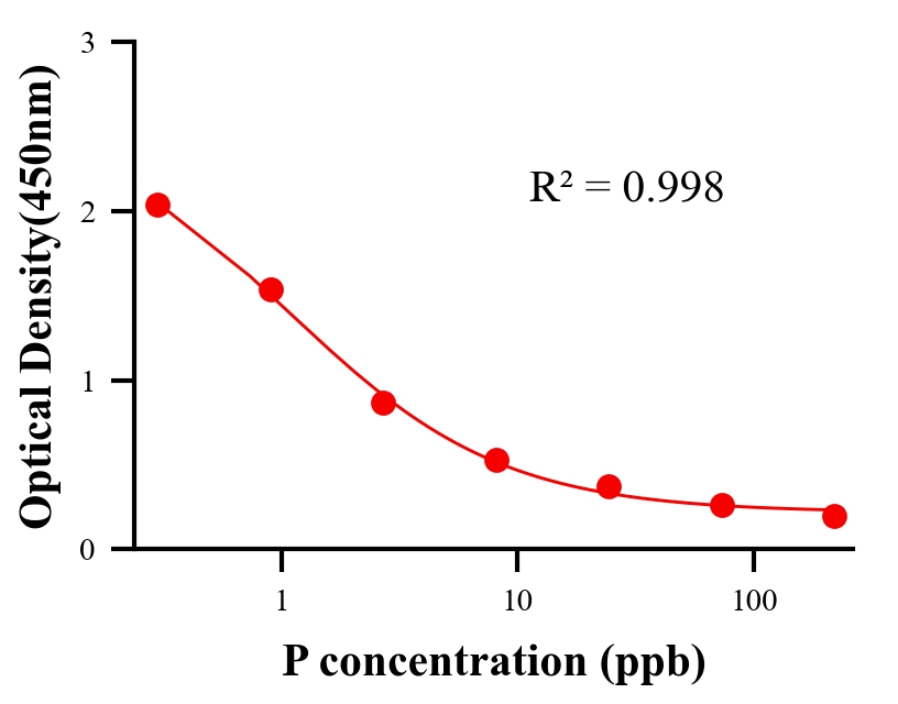 性激素ELISA競(jìng)爭(zhēng)法