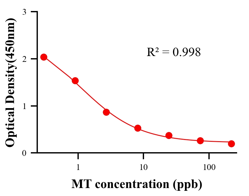 性激素ELISA競(jìng)爭(zhēng)法